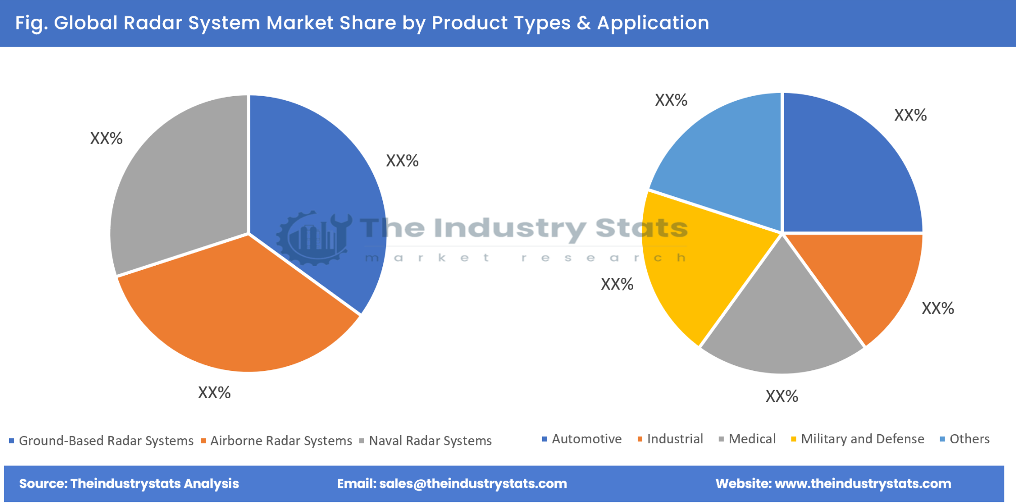 Radar System Share by Product Types & Application